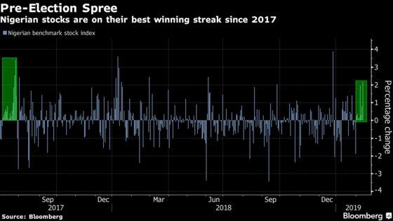 Lagos Stocks' Best Run Since 2017 Sees Investors Upbeat Pre-Vote