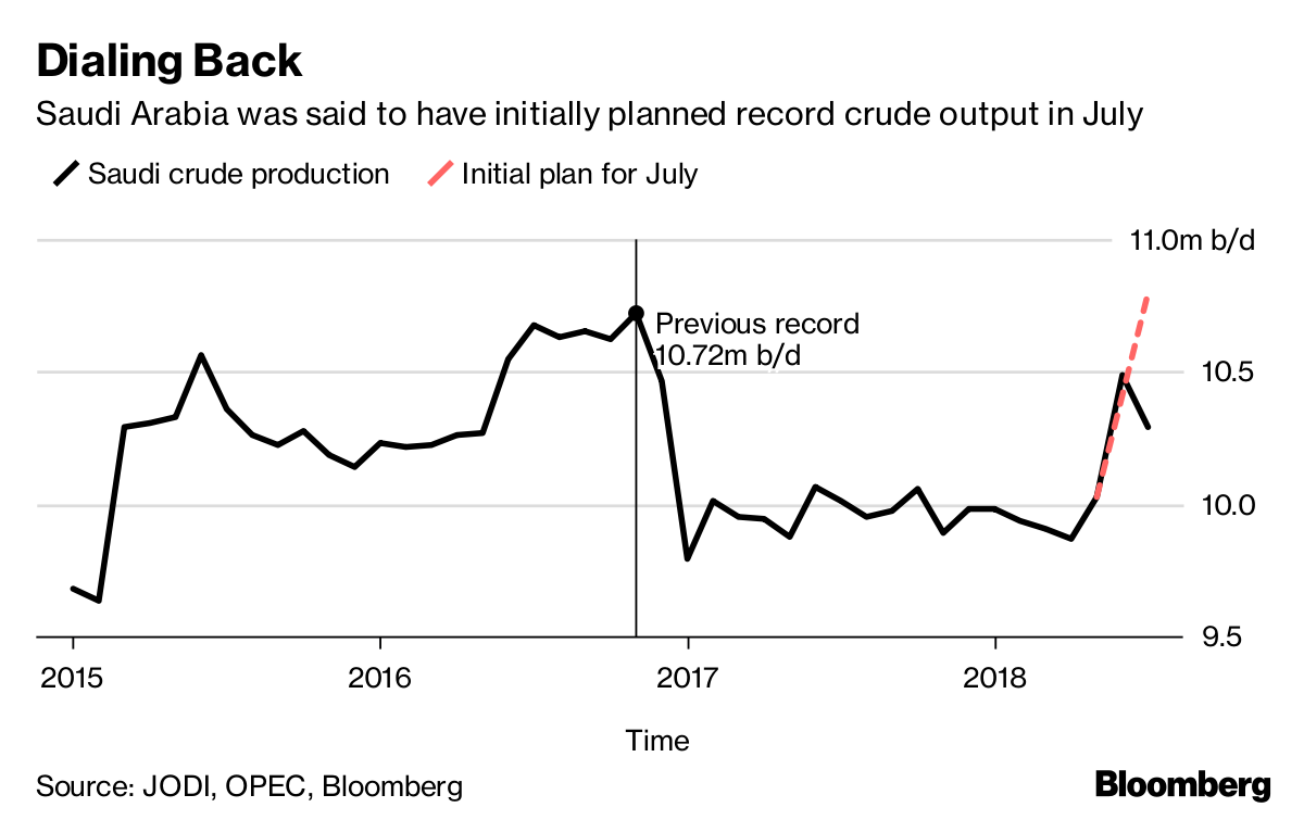 Oil Rises as Saudi Supply Cut Counters Fears Over Trade War - Bloomberg