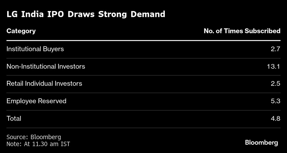 LG India’s $1.3 Billion IPO Subscribed Fivefold on Strong Bids