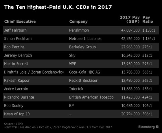 British CEOs Will Earn as Much as a Typical Worker Makes in a Year by Lunchtime