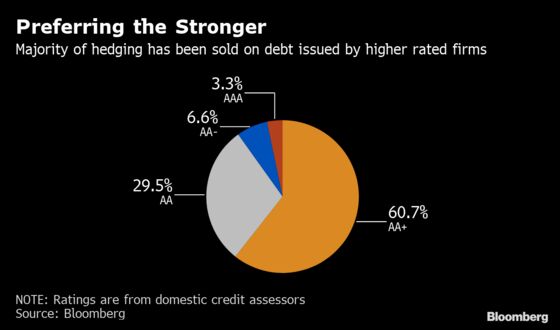 China Credit Hedging Tool Seen Benefiting Stronger Firms