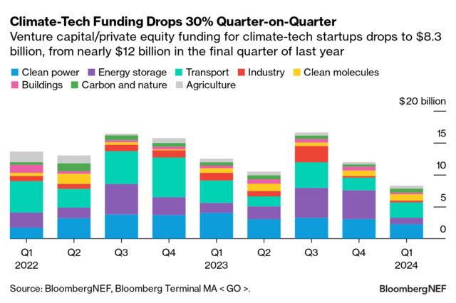 Climate-Tech VC/PE Investment Database | BloombergNEF