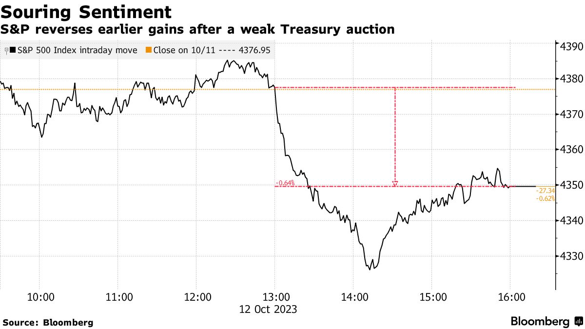 US Stocks' Peak-Rate Party Spoiled by a Lousy Treasury Sale - Bloomberg