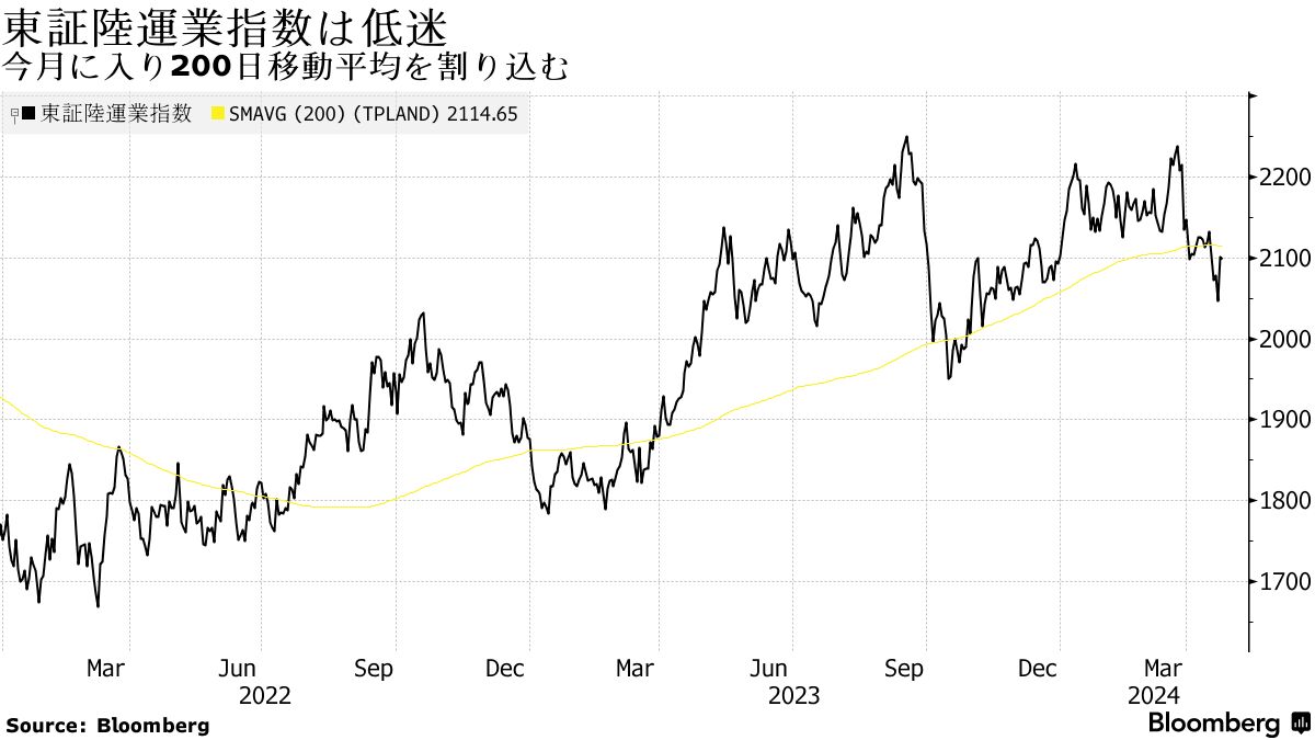 円安好き日本株の変節、慢性化でデメリット警戒－コスト増す内需打撃 - Bloomberg