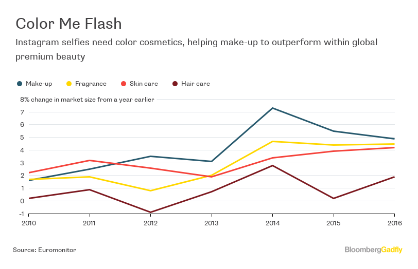 Luxury Lipstick Index is Bad Sign for Premium Brands Bloomberg