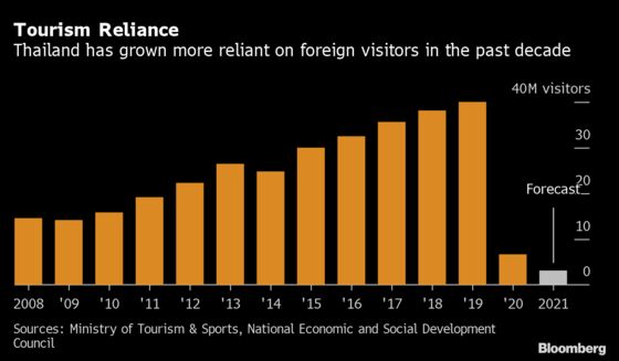Push to End Tourist Quarantines in Thailand as Shots Rolled Out