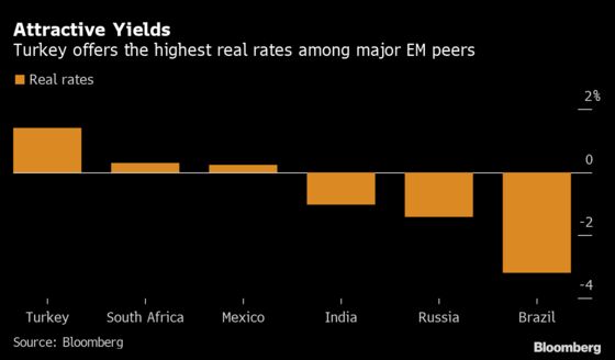 Lira Bulls Count on Carry-Trade FOMO to Bring Investors Back