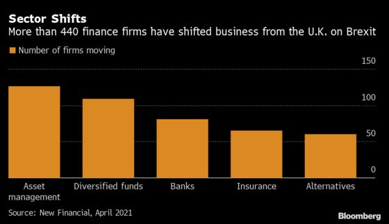 London Traders Rebelling Against EU Moves Pose Staffing Dilemma