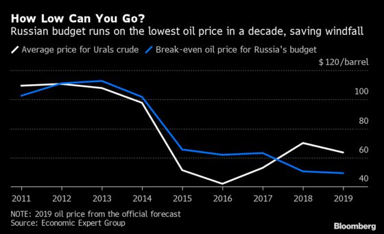 Putin’s Budget Has Lowest Break-Even Oil Price in Over a Decade