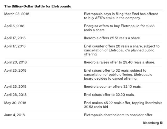 Enel Ends Up on Top in Bid War for $2 Billion Brazil Utility