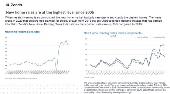 Five Charts That Show How the U.S. Ran Out of Homes for Sale