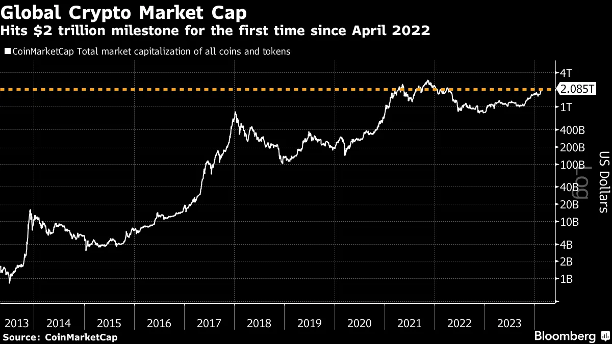 Bitcoin (BTC USD) Price Tops $55,000 for First Time Since 2021 - Bloomberg