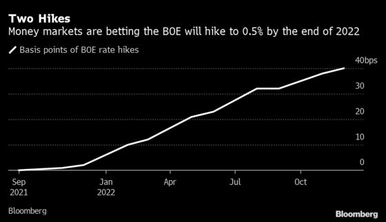 U.K. Traders Are Now Betting on Two BOE Rate Hikes Next Year