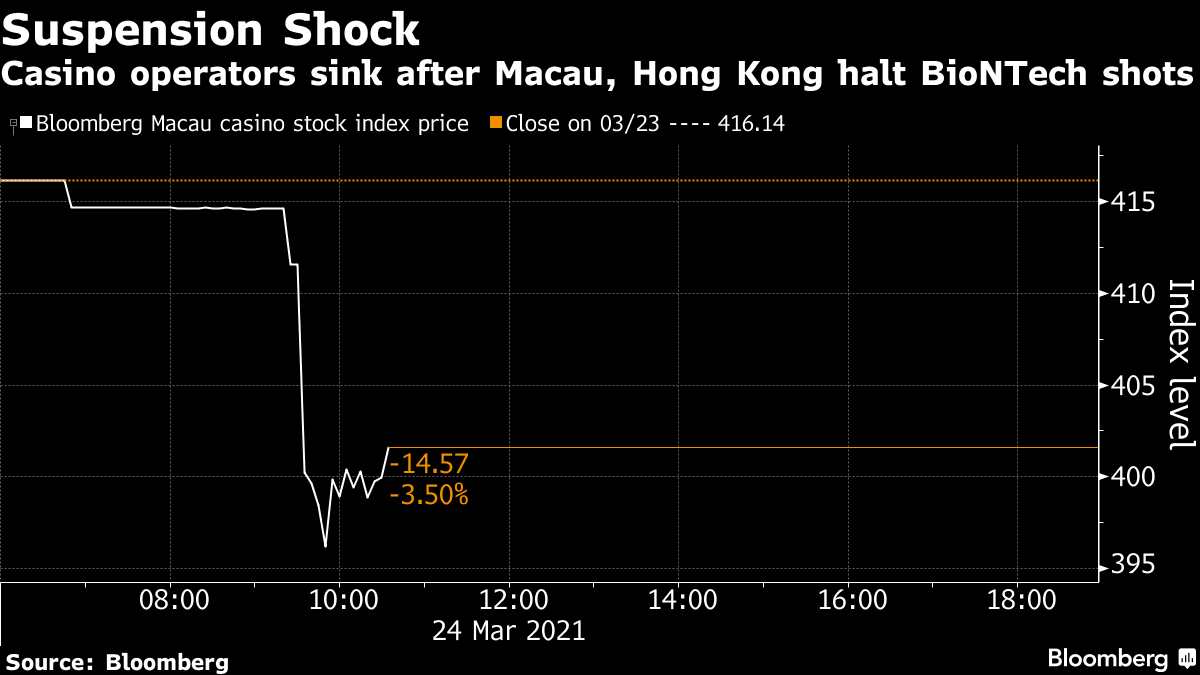 Casino operators sink after Macau and Hong Kong stopped BioNTech shooting