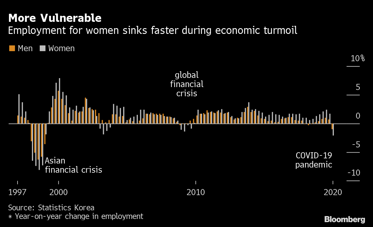 Widest Gender Pay Gap In Oecd Set To Worsen With Pandemic Bloomberg