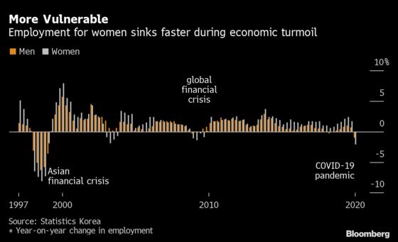 Widest Gender Pay Gap in OECD Set to Worsen With Pandemic