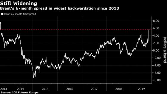 Oil Charts Show Markets Thrown Into Disarray After Saudi Attacks