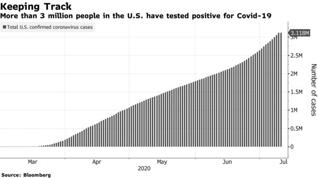 Más de 3 millones de personas en los Estados Unidos han dado positivo por Covid-19
