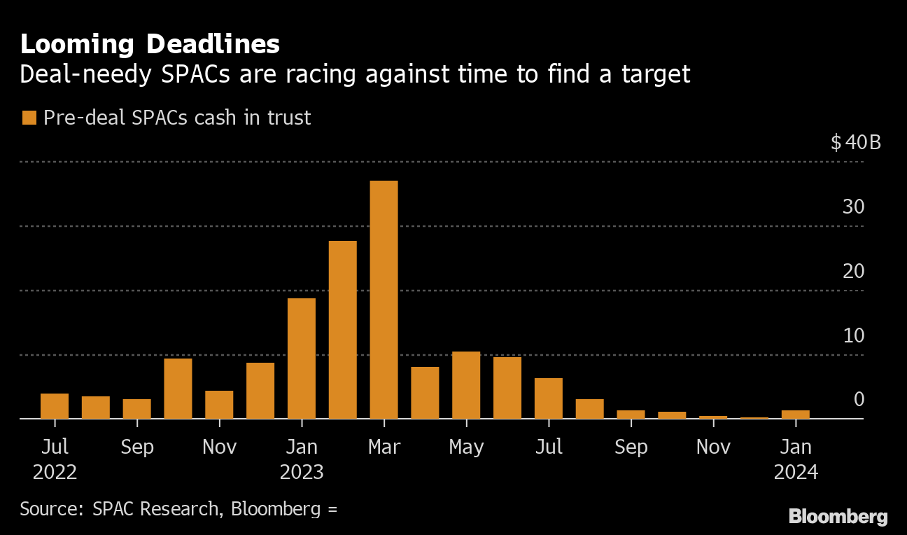 SPAC Fire Sales Stick Investors With Deeply Discounted Buyouts - BNN  Bloomberg