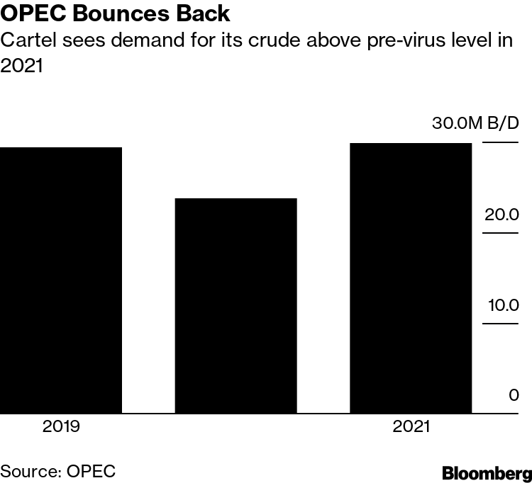 OPEC Bounces Back