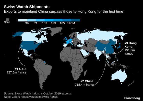 Swiss Watch Exports Plunge on Hong Kong Unrest