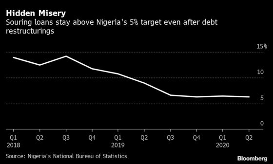 Escaping Bad Loans Is About to Get Harder for Nigerian Banks