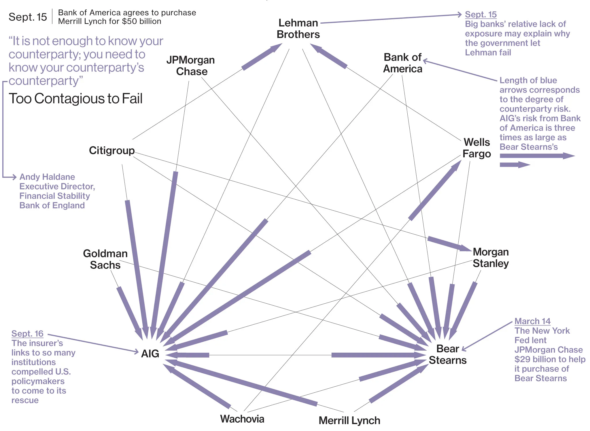 Wall Street's Pre-Crisis Web of Contagion