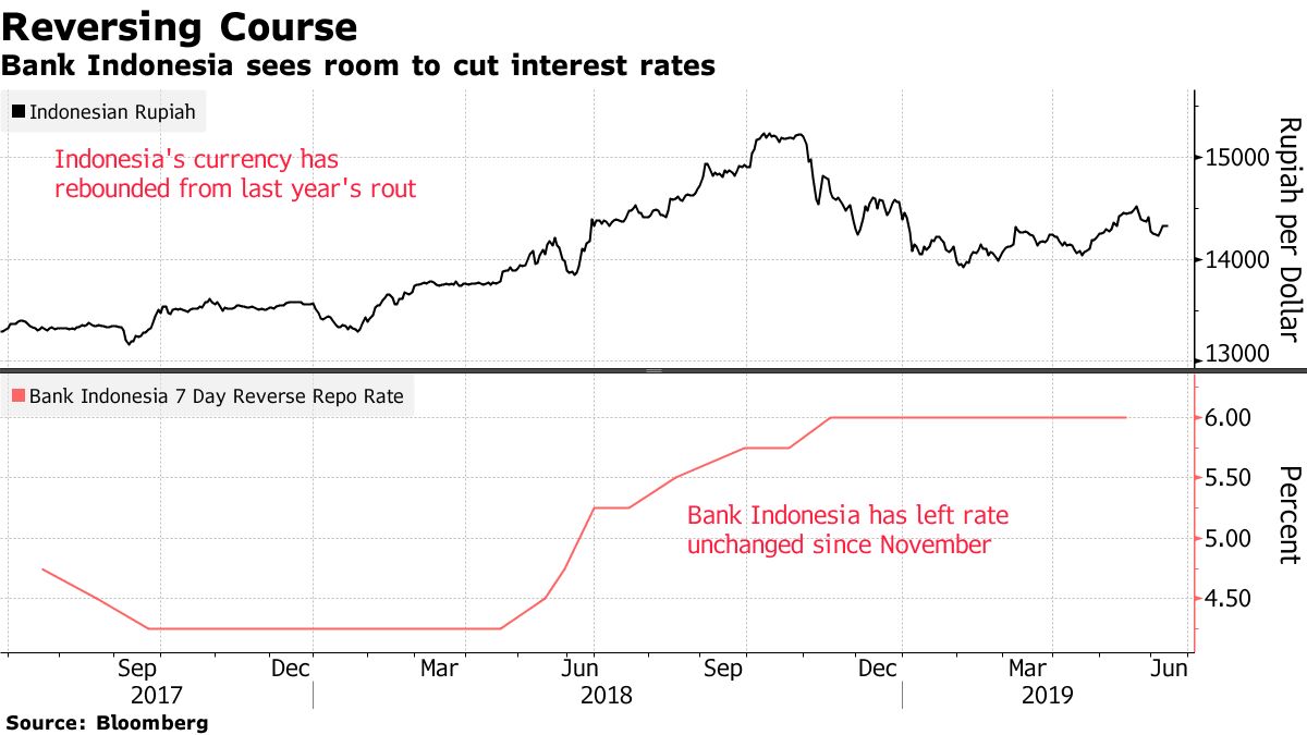 Indonesia’s Central Bank Chief Sees Room To Cut Interest Rate - Bloomberg