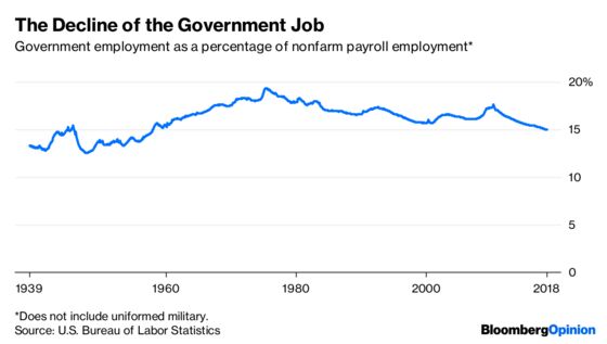 Government Work Has Been Going Out of Style