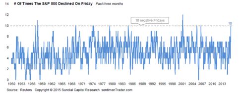 The S&P 500 has closed down for 10 of the last 12 Fridays, the first time that's happened since 2007, according to Sundial Capital Research Inc.