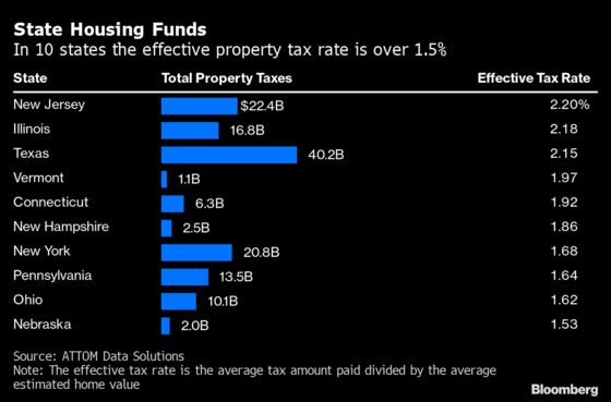 U.S. Property Taxes Jump Most in Four Years With Sun Belt Catching Up