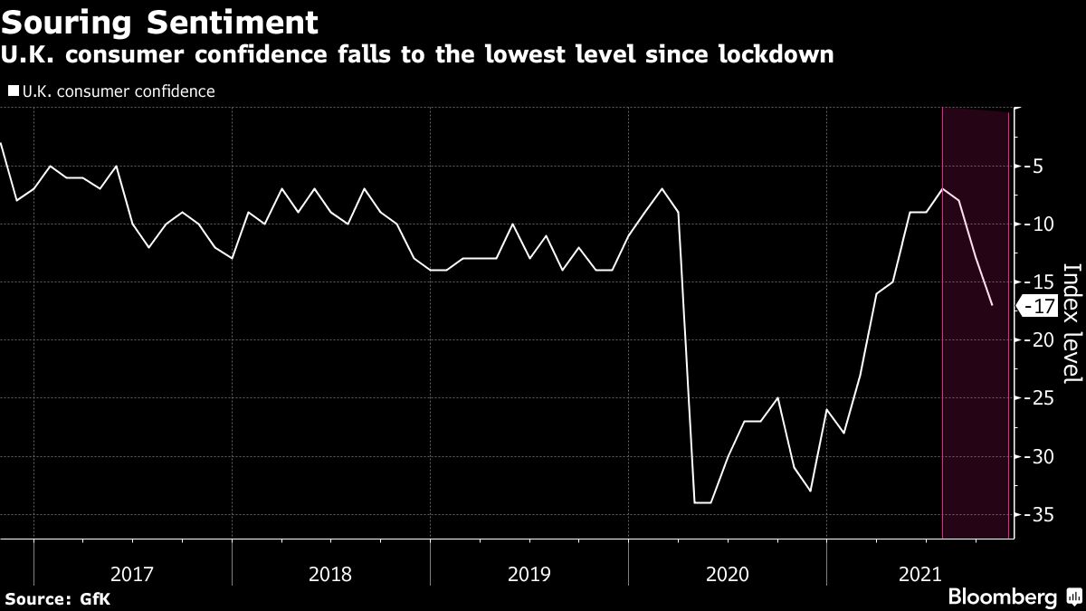 U.K. Consumer Confidence Tumbles After Raft of ‘Cheerless’ News - Bloomberg
