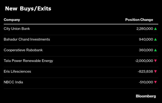 What India’s Top Three Mutual Funds Bought and Sold in September