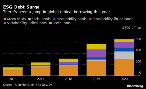 Bonds Aimed at Heavy Corporate Emitters Set to Roll Out in 2021