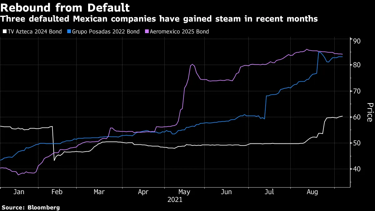 Three defaulted Mexican companies have gained steam in recent months