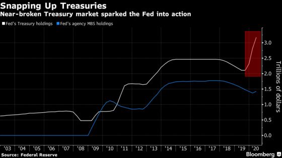 When the Bond Market Turned ‘Sinister,’ Fed Raced to Fix It