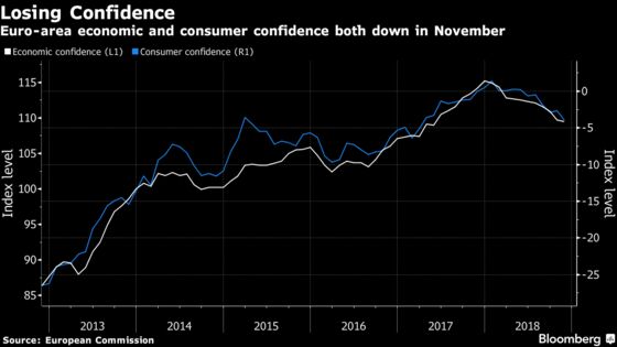 Euro-Area Economic Confidence Falls, Complicating ECB's Mission