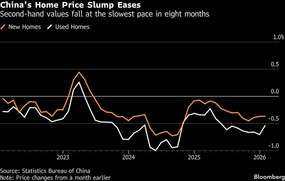 China Used-Home Prices Fall at Slower Pace in Relief to Market