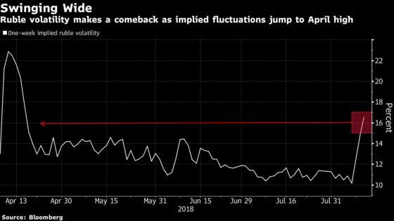 Ruble Dives the Most Since the Oil Crash in 2015