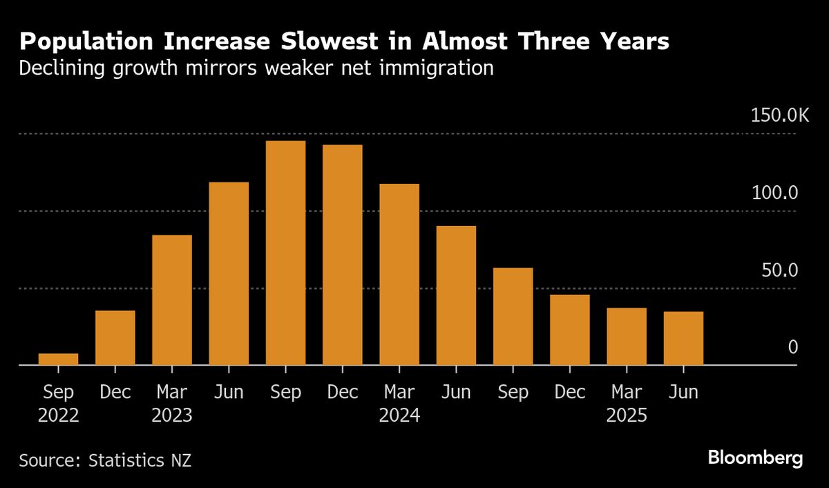 New Zealand Posts Slowest Population Growth in Three Years