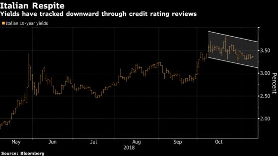 Italian Bonds Drop After EU Projects Breach of Debt Limit