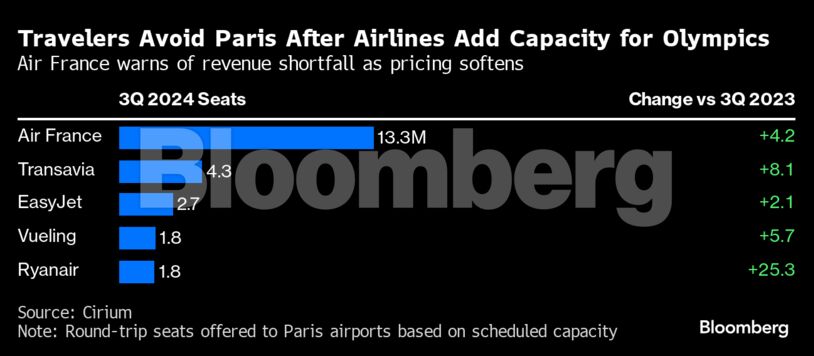 Travelers Avoid Paris After Airlines Add Capacity for Olympics | Air France warns of revenue shortfall as pricing softens