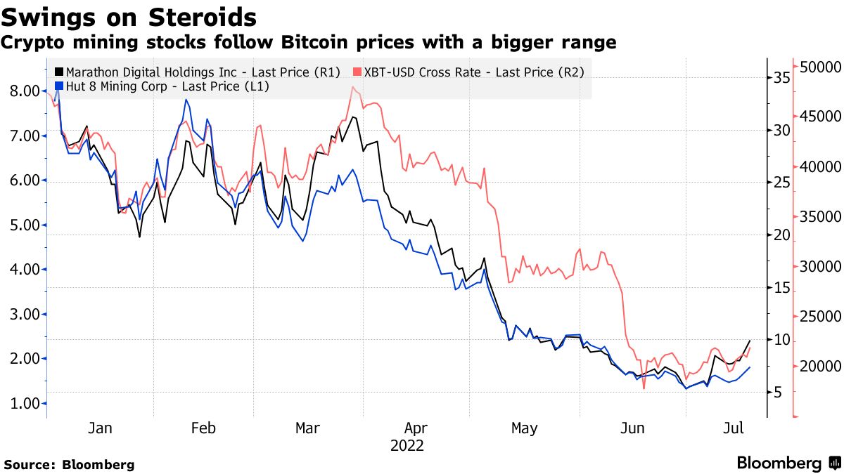 Bitcoin Rally Prompts Outsized Gains in Crypto Miners (BTC, MARA, RIOT) -  Bloomberg