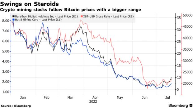 Crypto mining stocks follow Bitcoin prices with a bigger range