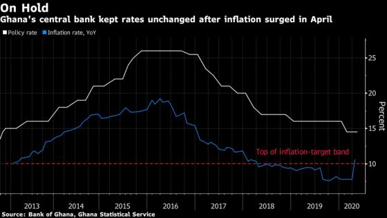 Ghana MPC Picks Inflation Fight Over More Growth Boosting