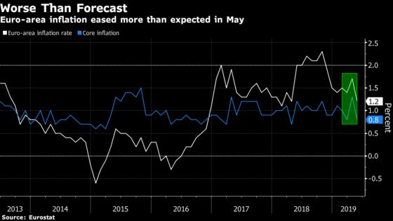 ECB Under Pressure as Inflation Slows More Than Forecast