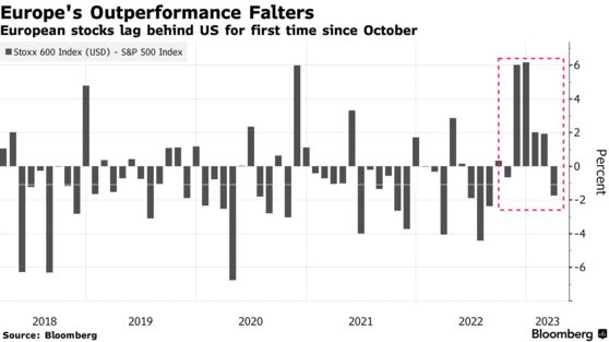 Europe's Outperformance Falters | European stocks lag behind US for first time since October