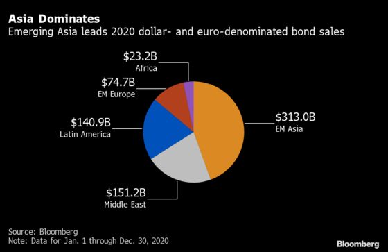 Pandemic-Stoked Bond Sales Set New Bar for Emerging Markets