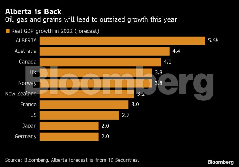 Alberta is Back | Oil, gas and grains will lead to outsized growth this year