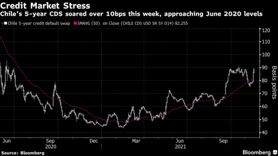 Chile’s Peso Extends Losses Ahead of Sunday’s Elections